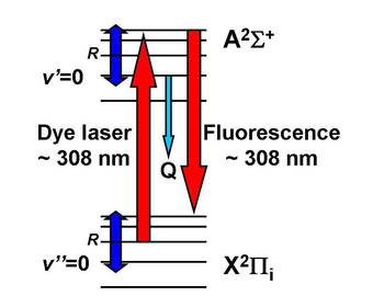 On-resonance laser-induced fluorescence of OH at 308 nm.
